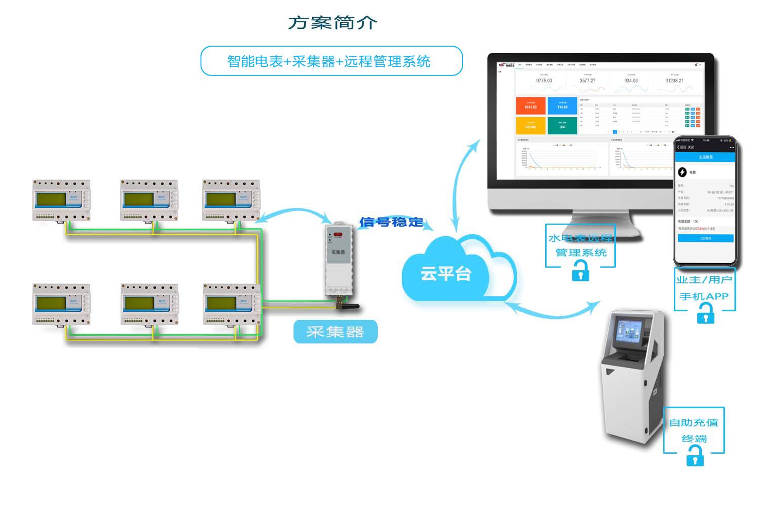 威胜智能电表抄表方案