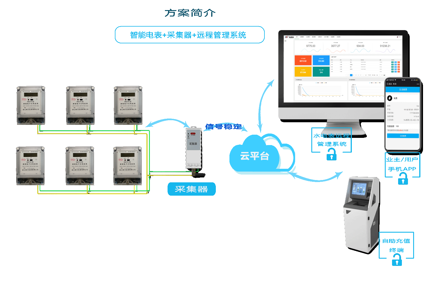 威胜电表抄表方案