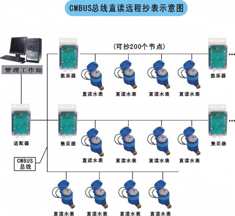 老王说表之-----智能水表显示屏怎么看？