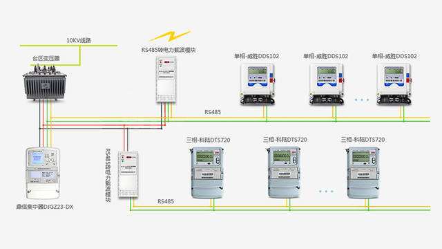 载波远程抄表，带给你不一样的感受--老王说表