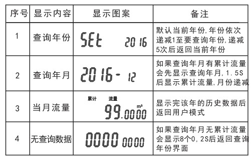 电子远传水表数据