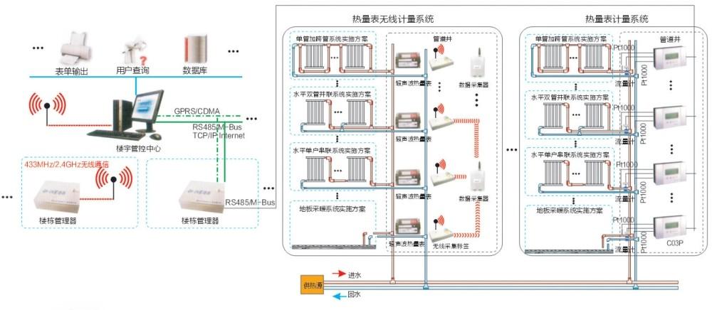 带你领略远程抄表系统的特点