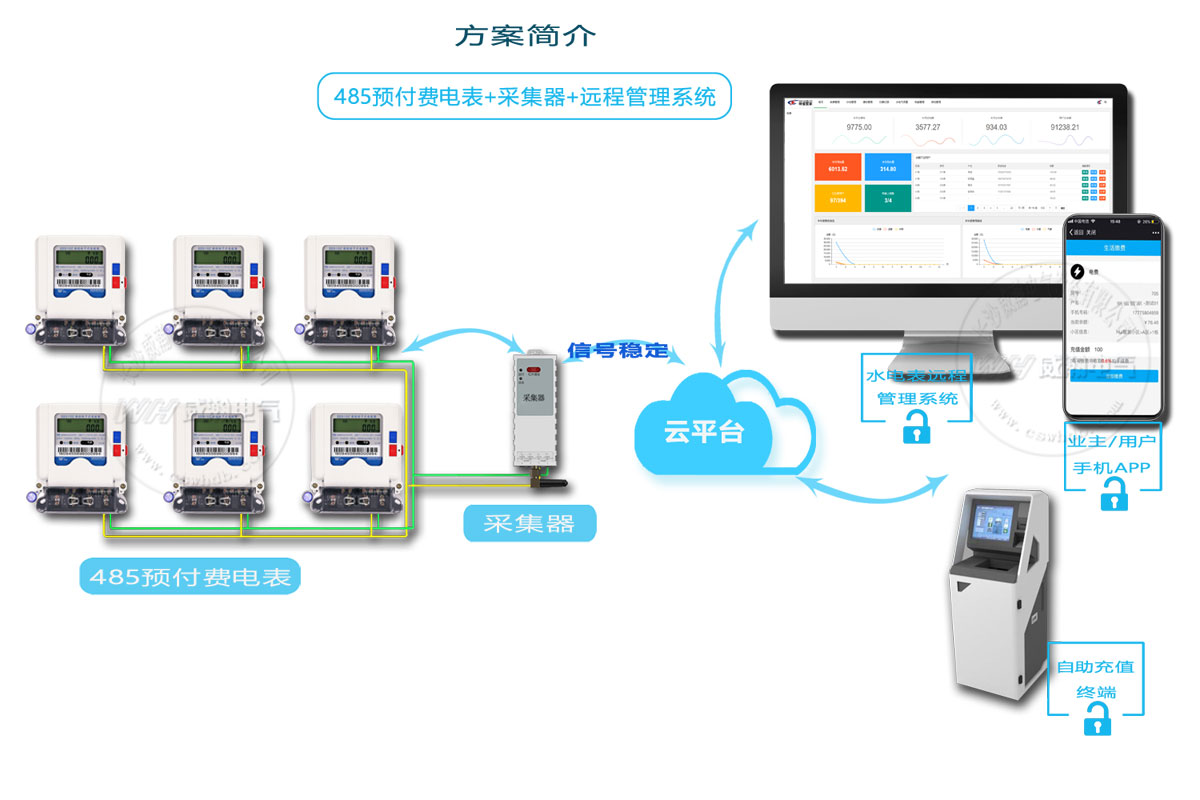 威胜电表抄表方案