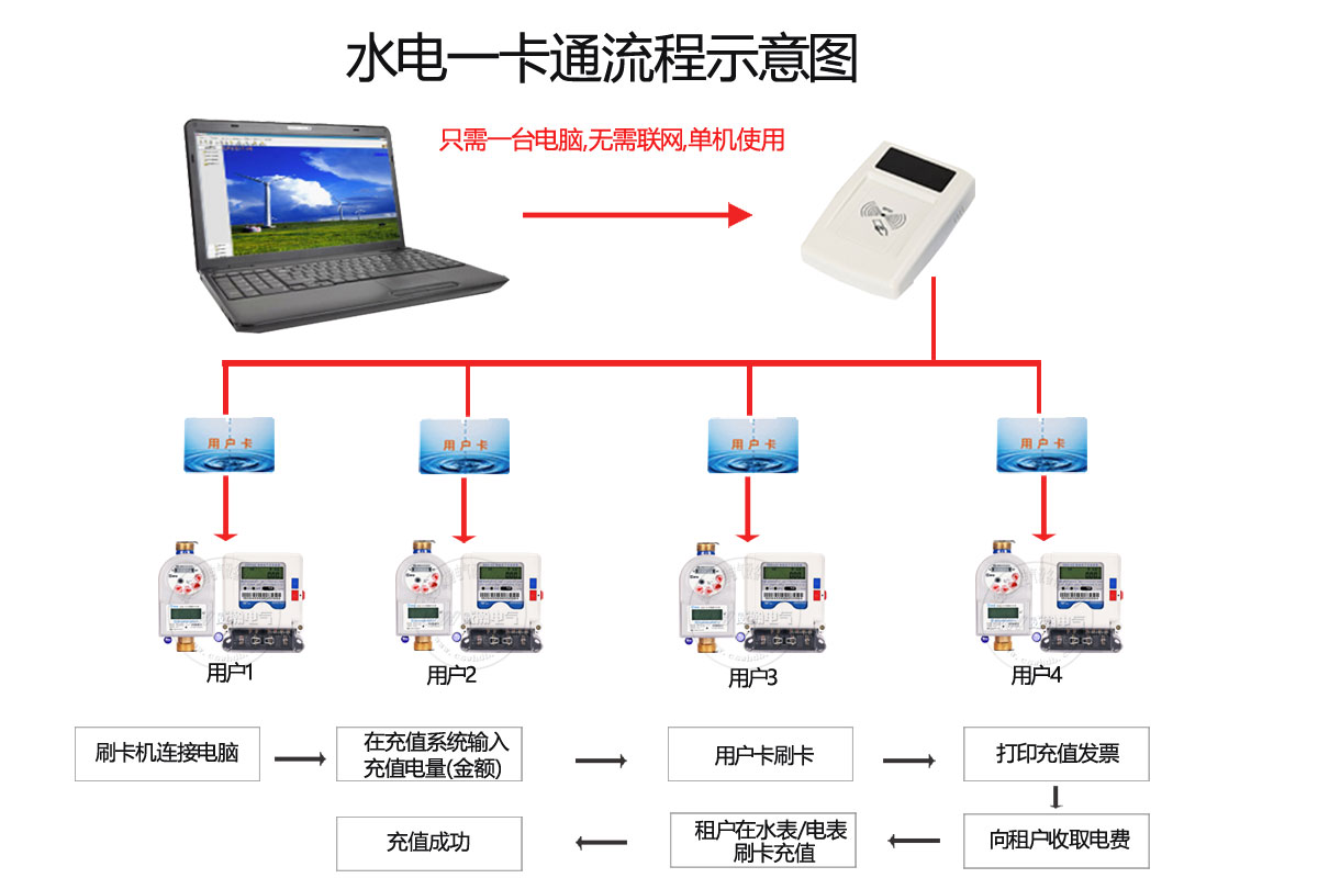 威胜智能水表抄表方案